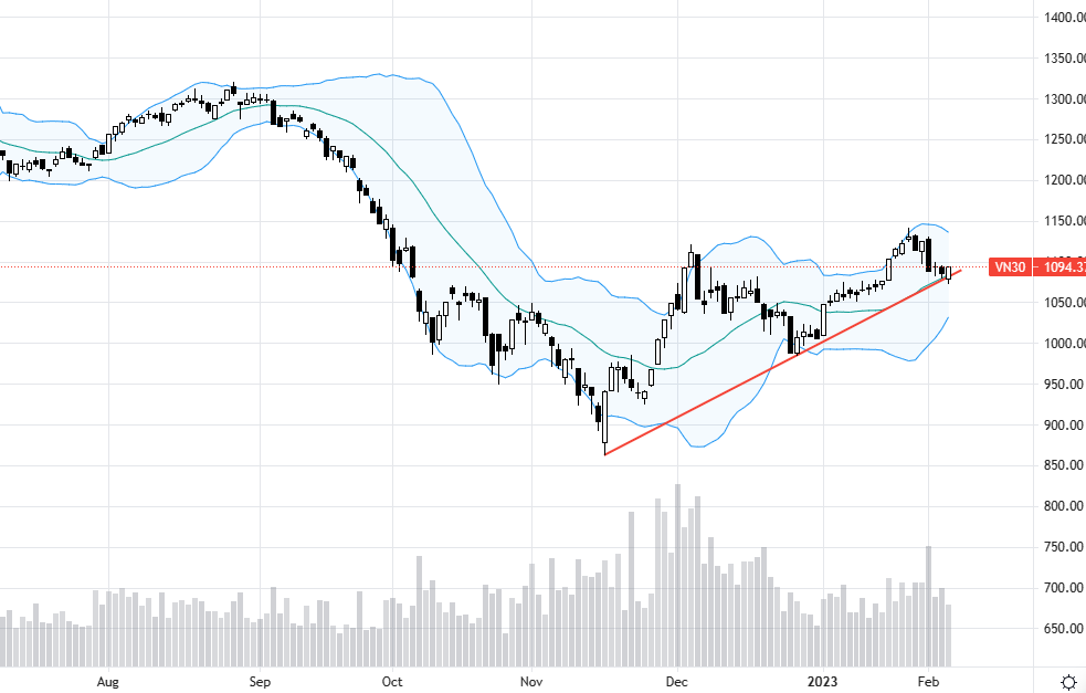 VN30 phản ứng với ngưỡng hỗ trợ kỹ thuật hôm nay, dòng tiền không đuổi giá.