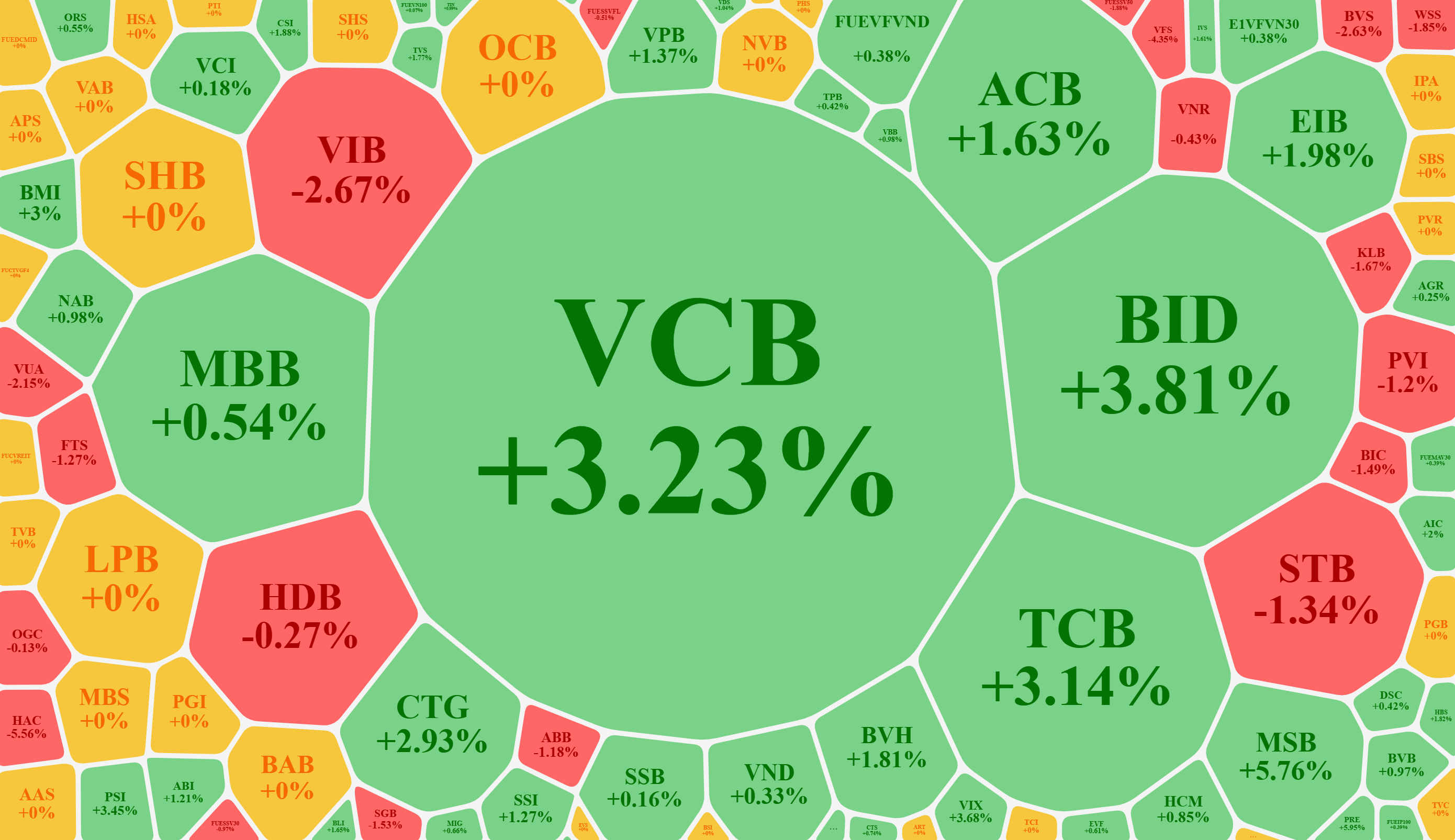 Nh&oacute;m cổ phiếu ng&acirc;n h&agrave;ng h&ocirc;m nay tăng kh&aacute; mạnh.