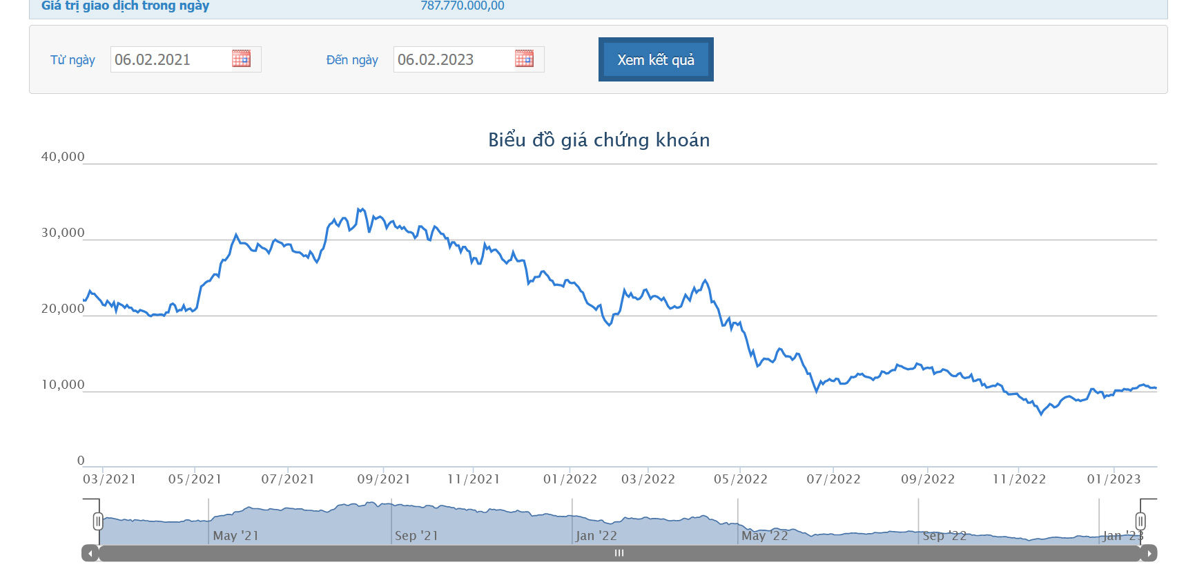 Sơ đồ giá cổ phiếu NAF trên HOSE từ năm 2021 đến nay.