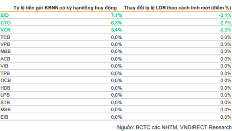 Ước t&iacute;nh thay đổi tỷ lệ LDR tại c&aacute;c ng&acirc;n h&agrave;ng theo c&aacute;ch t&iacute;nh mới của Th&ocirc;ng tư 26.