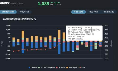 Cá nhân và tự doanh bán tháo, khối ngoại tung tiền gom