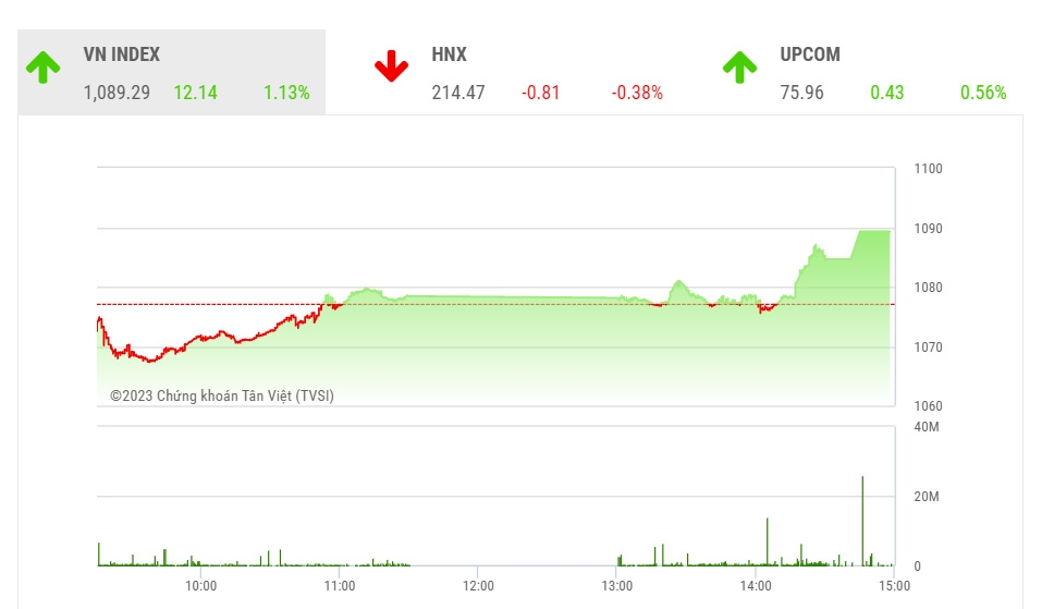 Theo YSVN, thị trường có dấu hiệu bước vào giai đoạn tích lũy ngắn hạn cho nên thị trường có sẽ tiếp tục đi ngang trong ngắn hạn và dòng tiền sẽ tiếp tục phân hóa giữa các nhóm cổ phiếu. 