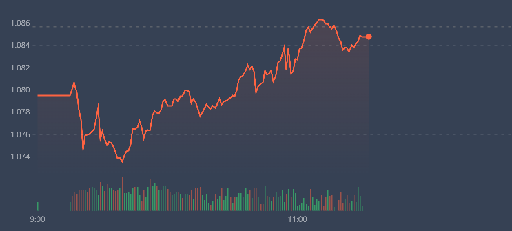 VN30-Index vẫn chưa vượt được tham chiếu.