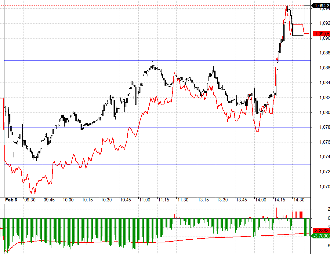 VN30 lẫn F1 được k&eacute;o vượt đỉnh rất nhanh, đẩy to&agrave;n bộ vị thế Short v&agrave;o ph&iacute;a rủi ro v&agrave; phải cắt lỗ.