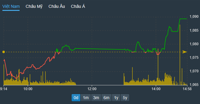 VN-Index có một nhip tăng rực trong khoảng 30 phút cuối.