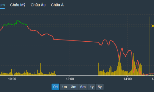 Xả mạnh, VN-Index bốc hơi 2,15%, thanh khoản tăng vọt