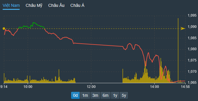 VN-Index lao dốc mạnh hơn trong phiên chiều, khi áp lực bán tăng vọt.