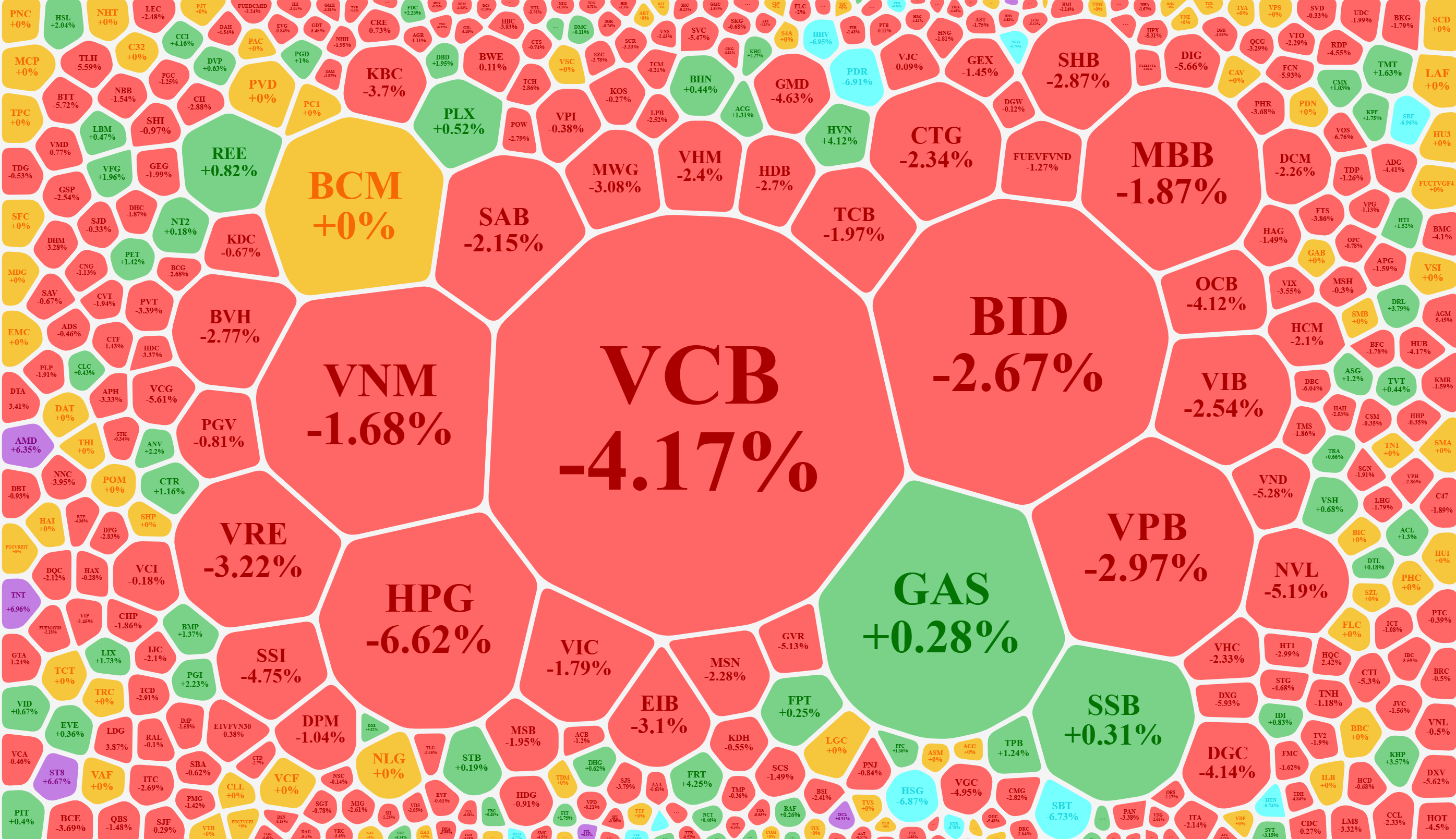 &Aacute;p lực giảm gi&aacute; đ&atilde; lan rất rộng trong phi&ecirc;n chiều.