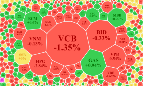 Tiền ít, thị trường hạ nhiệt, vốn ngoại suy yếu