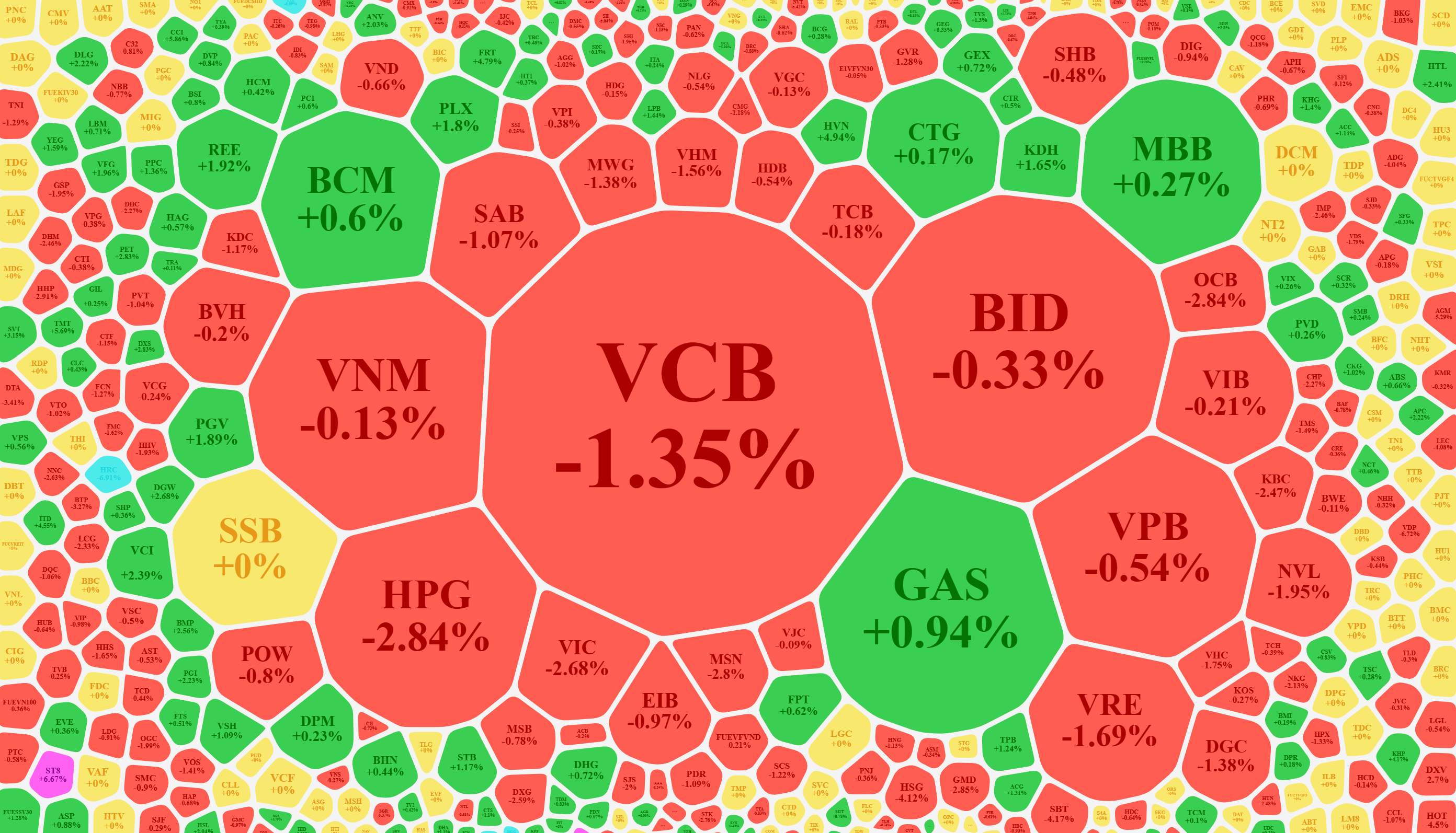 Xếp theo vốn hóa, nhóm cổ phiếu có ảnh hưởng nhất lên VN-Index đều giảm.