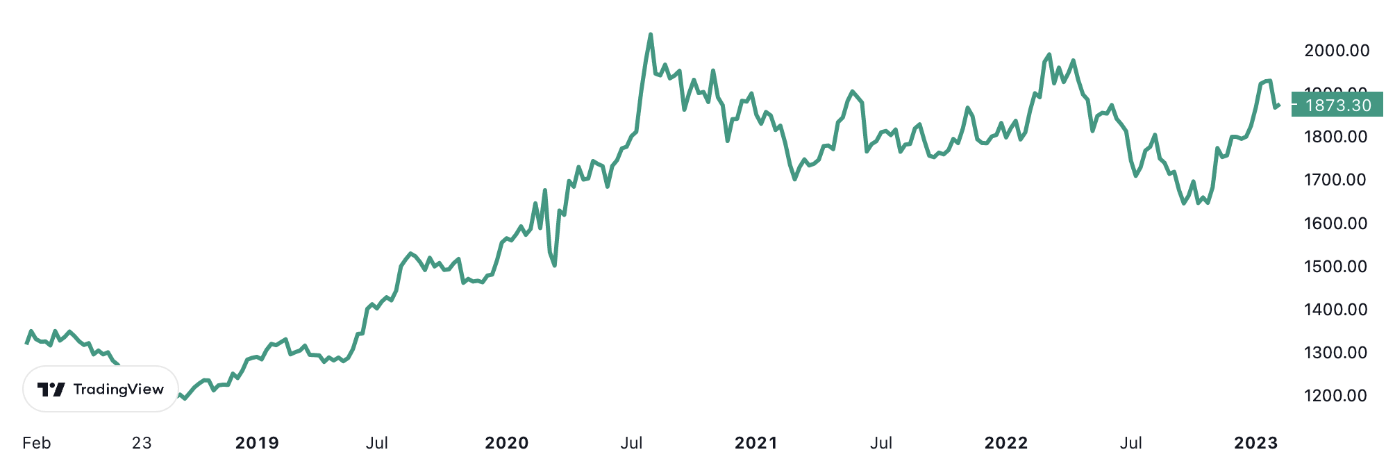 Diễn biến gi&aacute; v&agrave;ng thế giới 5 năm qua. Đơn vị: USD/oz.