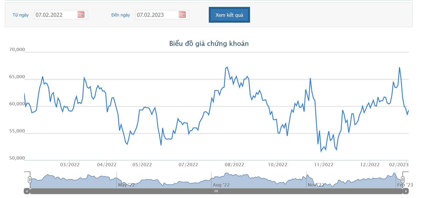 Sơ đồ giá cổ phiếu BMP 1 năm qua trên HOSE.
