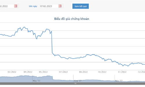 Nhóm quỹ Dragon Capital vừa bán 5,3 triệu cổ phiếu MWG
