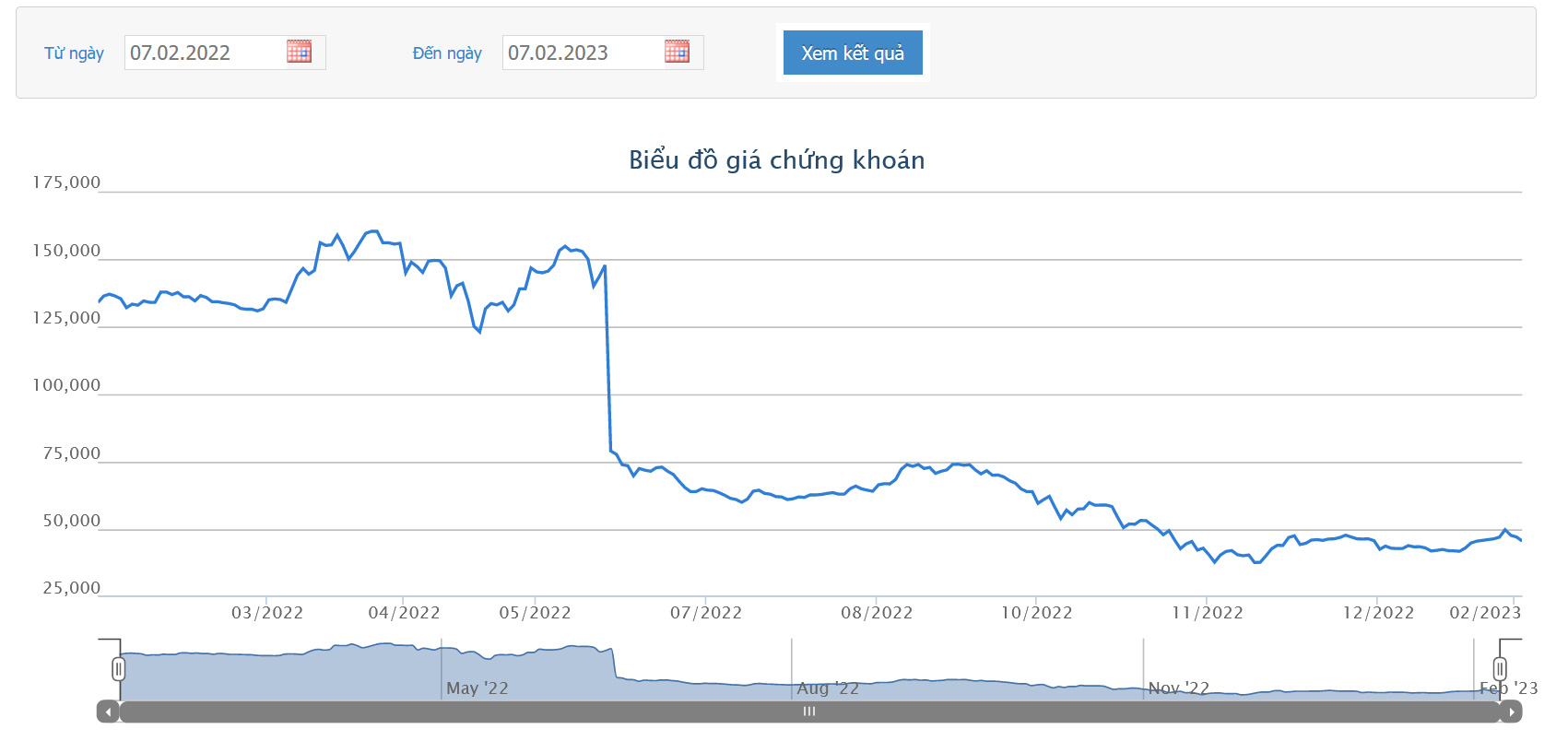 Sơ đồ giá cổ phiếu MWG trong 1 năm qua.