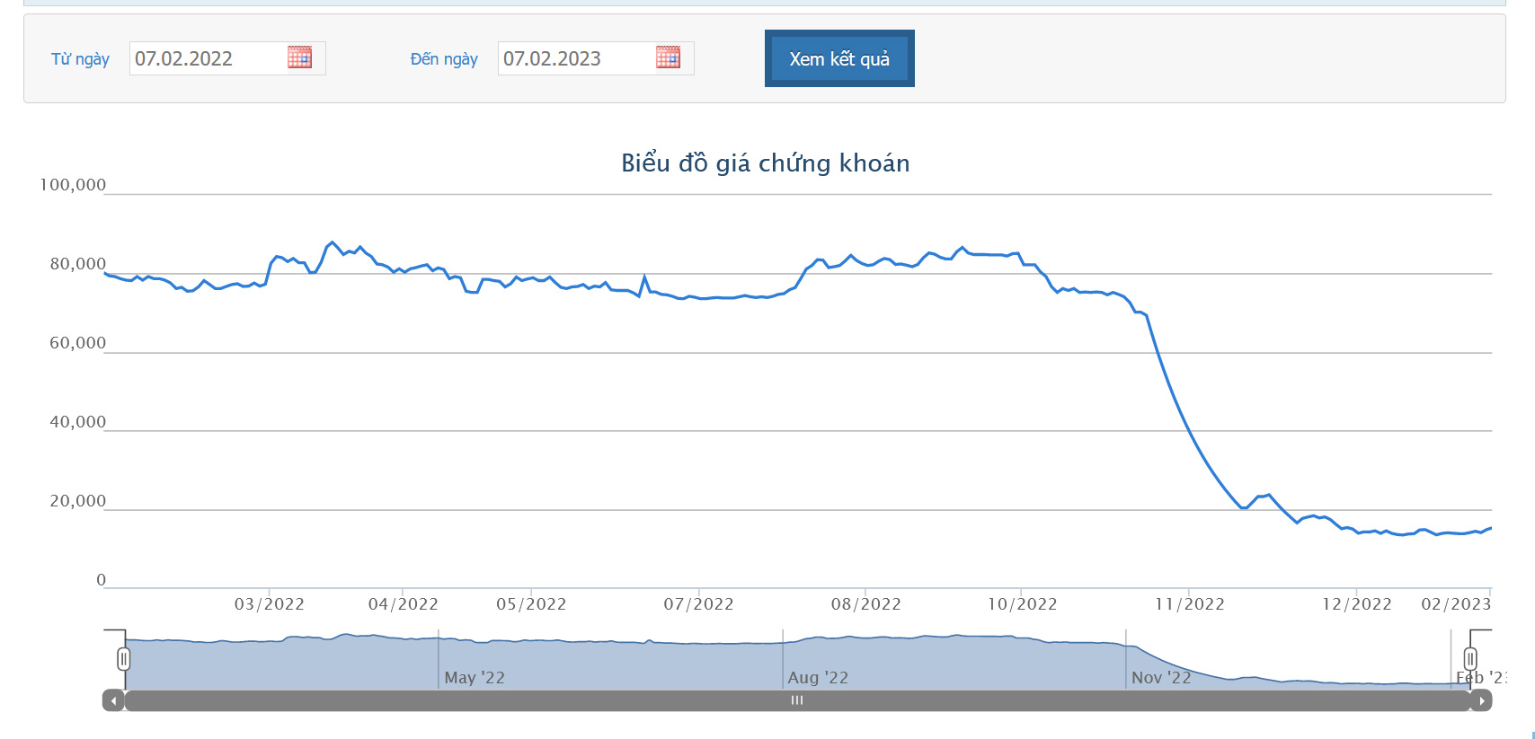 Sơ đồ giá cổ phiếu NVL 1 năm qua trên HOSE.