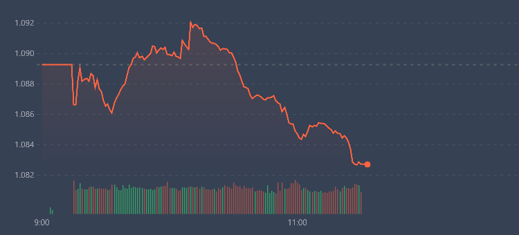 VN-Index đang chốt ở mức thấp nhất phiên sáng.