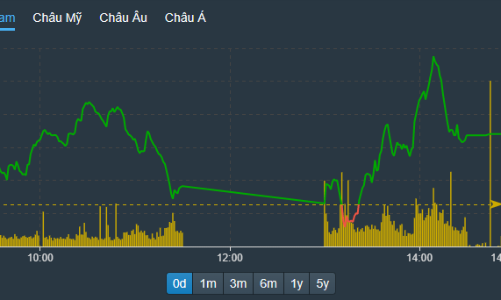 Trụ ngân hàng, chứng khoán, thép tăng giá tốt, vốn ngoại giải ngân ồ ạt