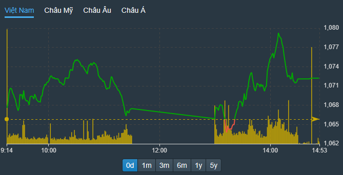 VN-Index xuất hiện một nhịp hồi mạnh chiều nay, gắn với đà tăng của cổ phiếu HPG.