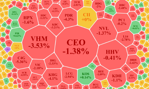 Cổ phiếu bất động sản lao dốc, VCB gắng sức “gồng” chỉ số