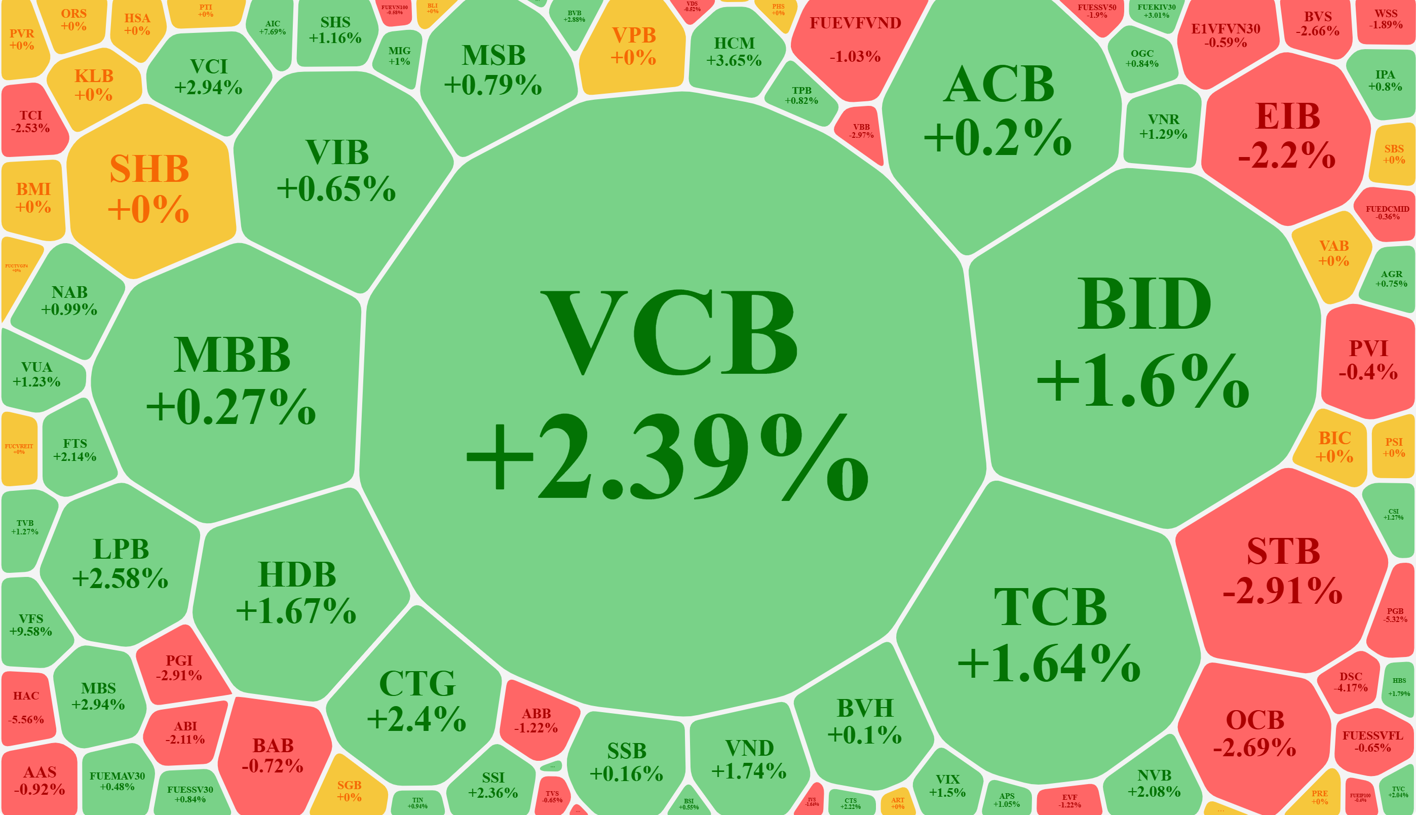 Nh&oacute;m cổ phiếu ng&acirc;n h&agrave;ng, chứng kho&aacute;n nhiều m&atilde; tăng rất tốt.