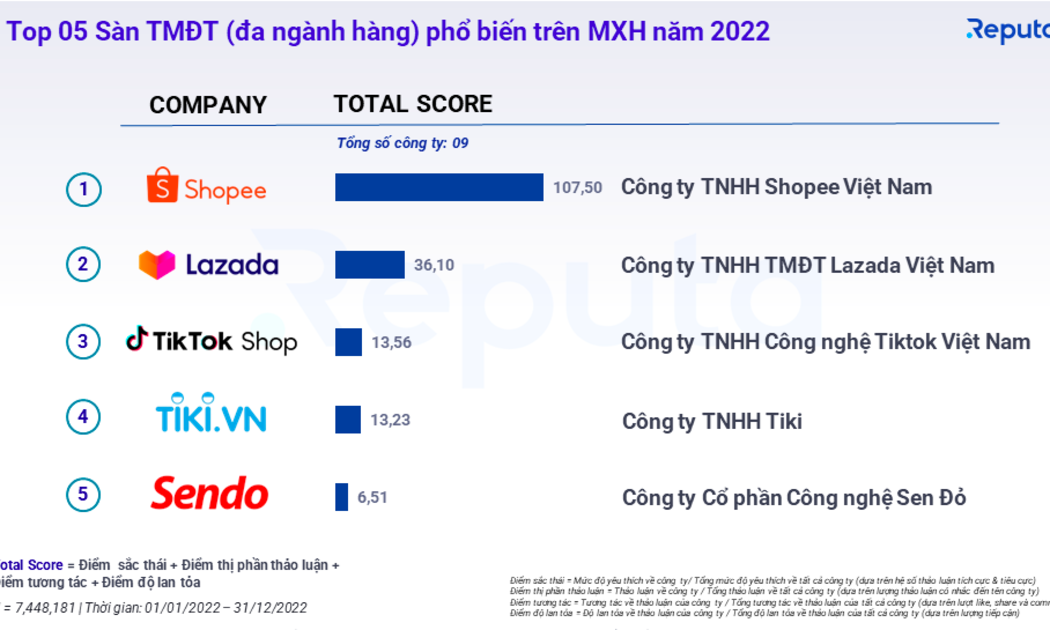 Bảng xếp hạng sàn thương mại điện tử (đa ngành hàng) phổ biến trên mạng xã hội năm 2022 - Nguồn: Reputa.