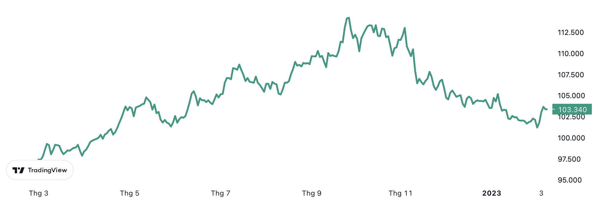 Diễn biến chỉ số Dollar Index trong 1 năm trở lại đây.
