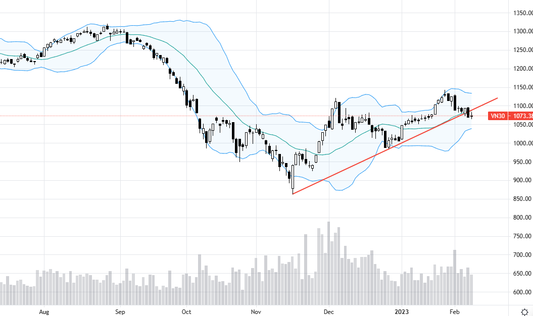 VN30 vẫn đang trong xu hướng giảm ngắn hạn.