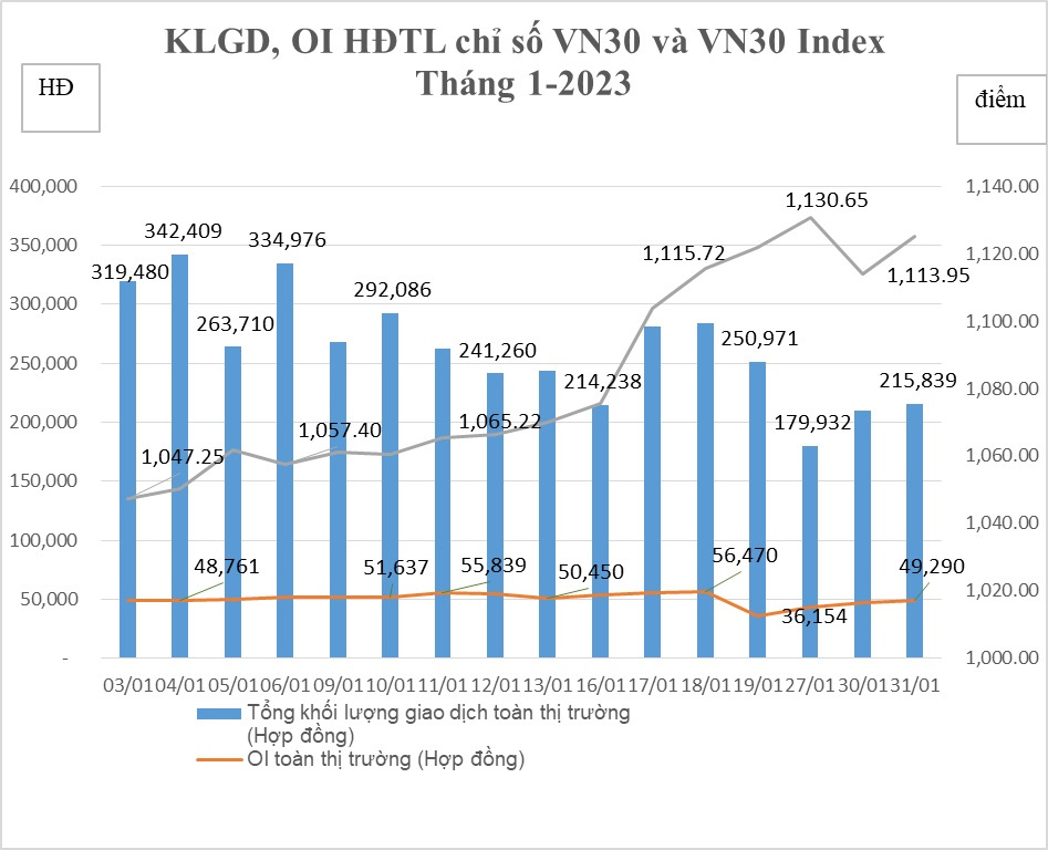 Biểu đồ khối lượng, OI HĐTL chỉ số VN30 và VN30 Index trong tháng 1/2023.