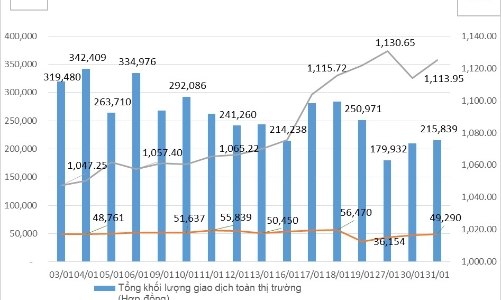 Tháng 1/2023, thanh khoản thị trường phái sinh giảm 35,72%