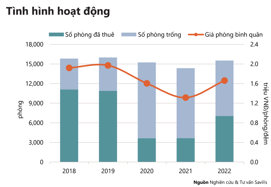 Tình hình hoạt động của thị trường khách sạn TP.HCM năm 2022.