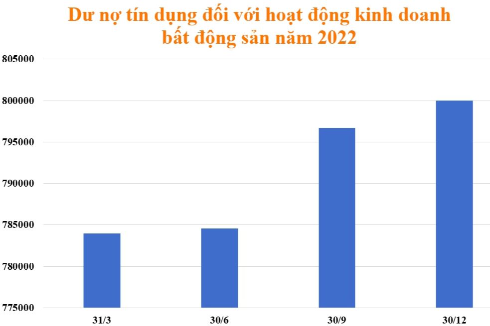 Nguồn: Ngân hàng Nhà nước, Bộ Xây dựng.