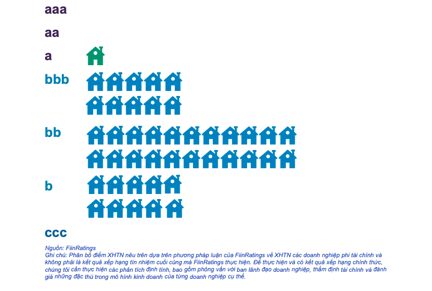 Ph&acirc;n phối xếp hạng t&iacute;n nhiệm đơn lẻ dựa tr&ecirc;n th&ocirc;ng tin đại ch&uacute;ng của c&aacute;c doanh nghiệp bất động sản.