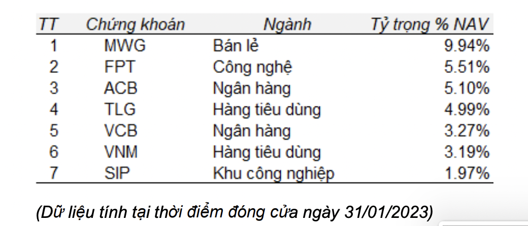 Quỹ của SGI Capital gom mạnh MWG khi doanh nghiệp này sa sút. 