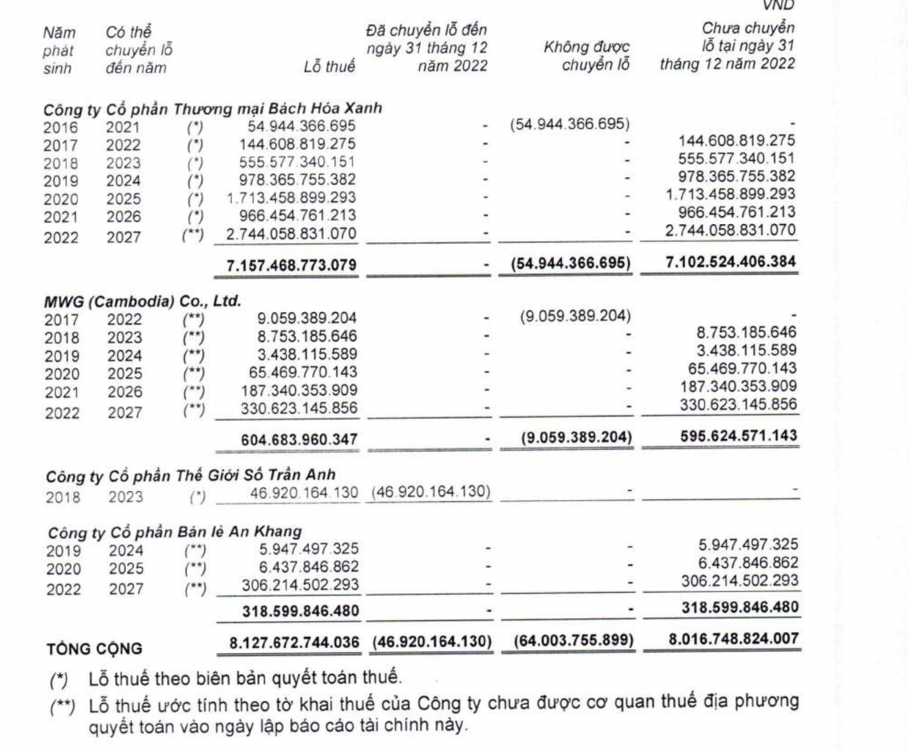 C&aacute;c khoản lỗ của MWG t&iacute;nh đến cuối năm 2022.&nbsp;