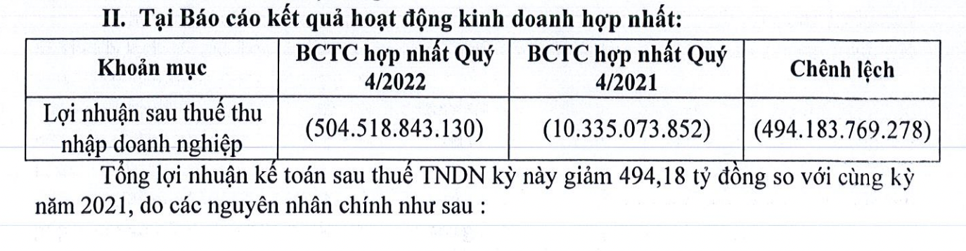 Đức Long Gia Lai b&aacute;o lỗ kỷ lục gần 500 tỷ đồng trong qu&yacute; 4/2022.&nbsp;