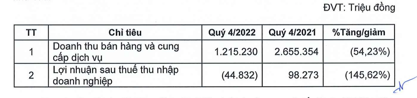 Hưng Thịnh Incons b&aacute;o lỗ 44,8 tỷ đồng trong qu&yacute; 4/2022.