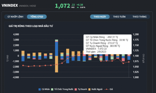 Cá nhân trong nước bán ròng gần 700 tỷ đồng, xả cổ phiếu ngân hàng