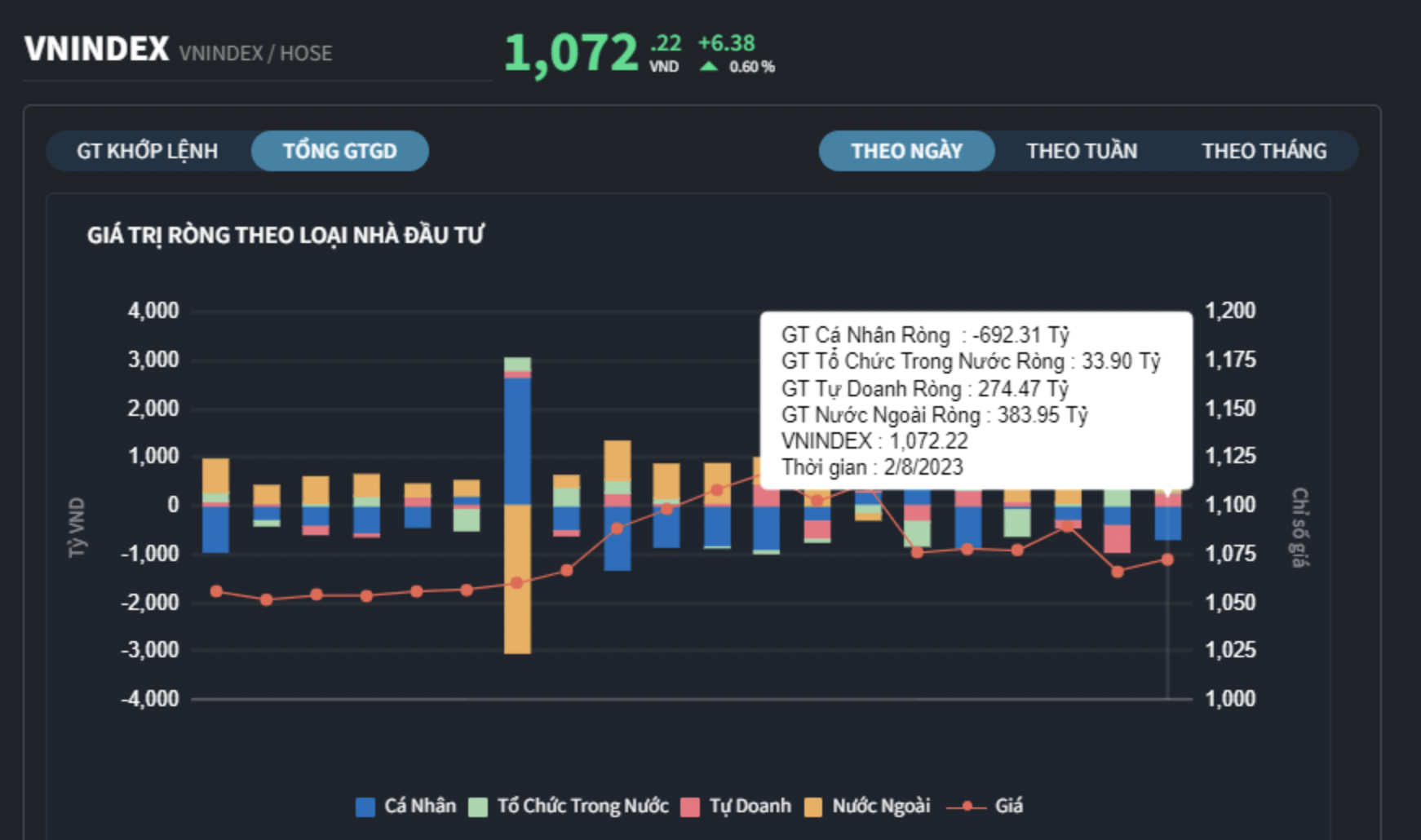 Giao dịch ngày 8/2 theo nhóm nhà đầu tư.
