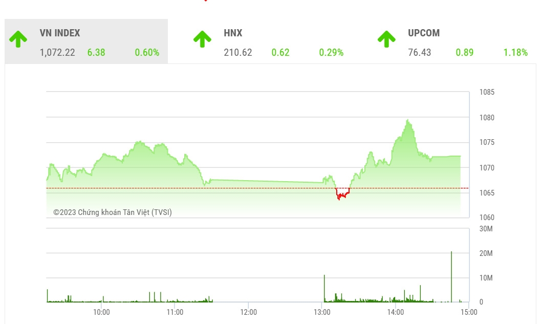 Trong những phiên tới, thị trường có khả năng sẽ giảm tiếp xuống vùng 1.050-1.060 và BSC kỳ vọng sẽ có lực bắt đáy tại vùng này.