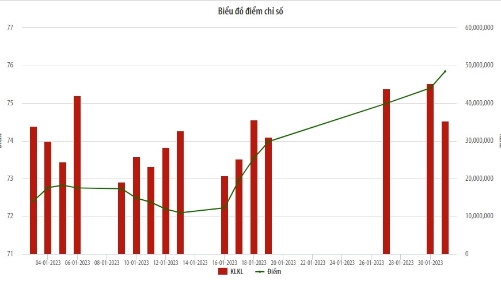 Tháng 1/2023, khối lượng giao dịch cổ phiếu trên UPCoM giảm hơn 23%