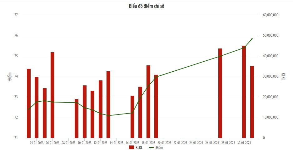 Biểu đồ giao dịch UPCoM.