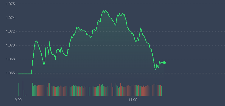 VN-Index cả buổi s&aacute;ng vẫn nằm tr&ecirc;n tham chiếu.