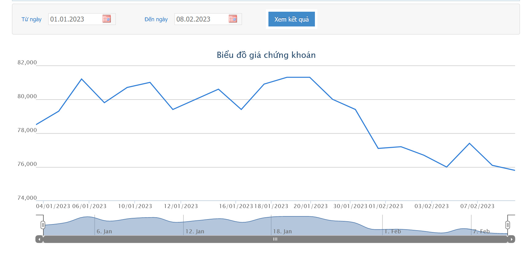 Sơ đồ giá cổ phiếu VNM từ đầu năm 2023 đến nay.