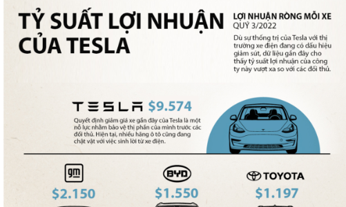 Tesla lãi bao nhiêu tiền từ mỗi xe điện bán được?