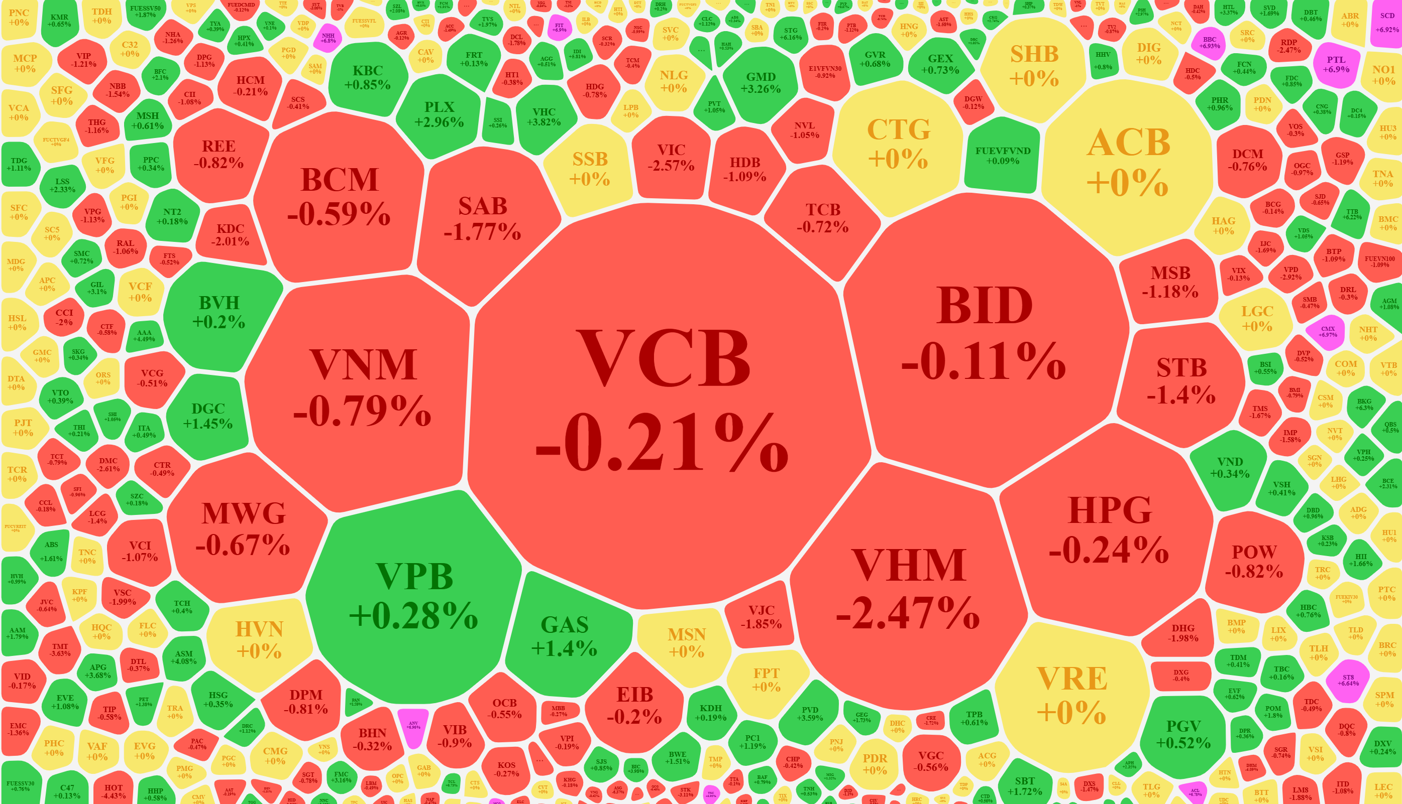 Nhóm cổ phiếu vốn hóa lớn đang ép mạnh chỉ số.