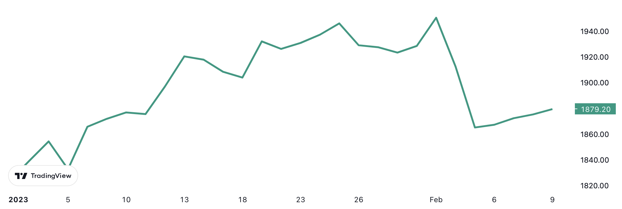 Diễn biến giá vàng thế giới từ đầu năm tới nay. Đơn vị: USD/oz.