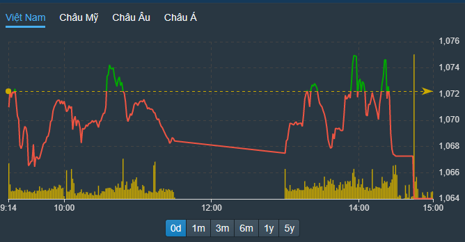 VN-Index lao dốc rất nhanh cuối phiên.