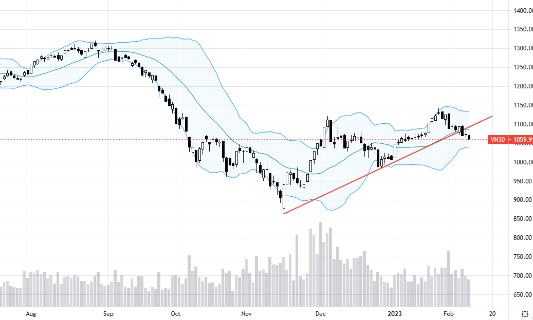 VN30-Index tiếp tục trượt vào xu hướng giảm rõ hơn.
