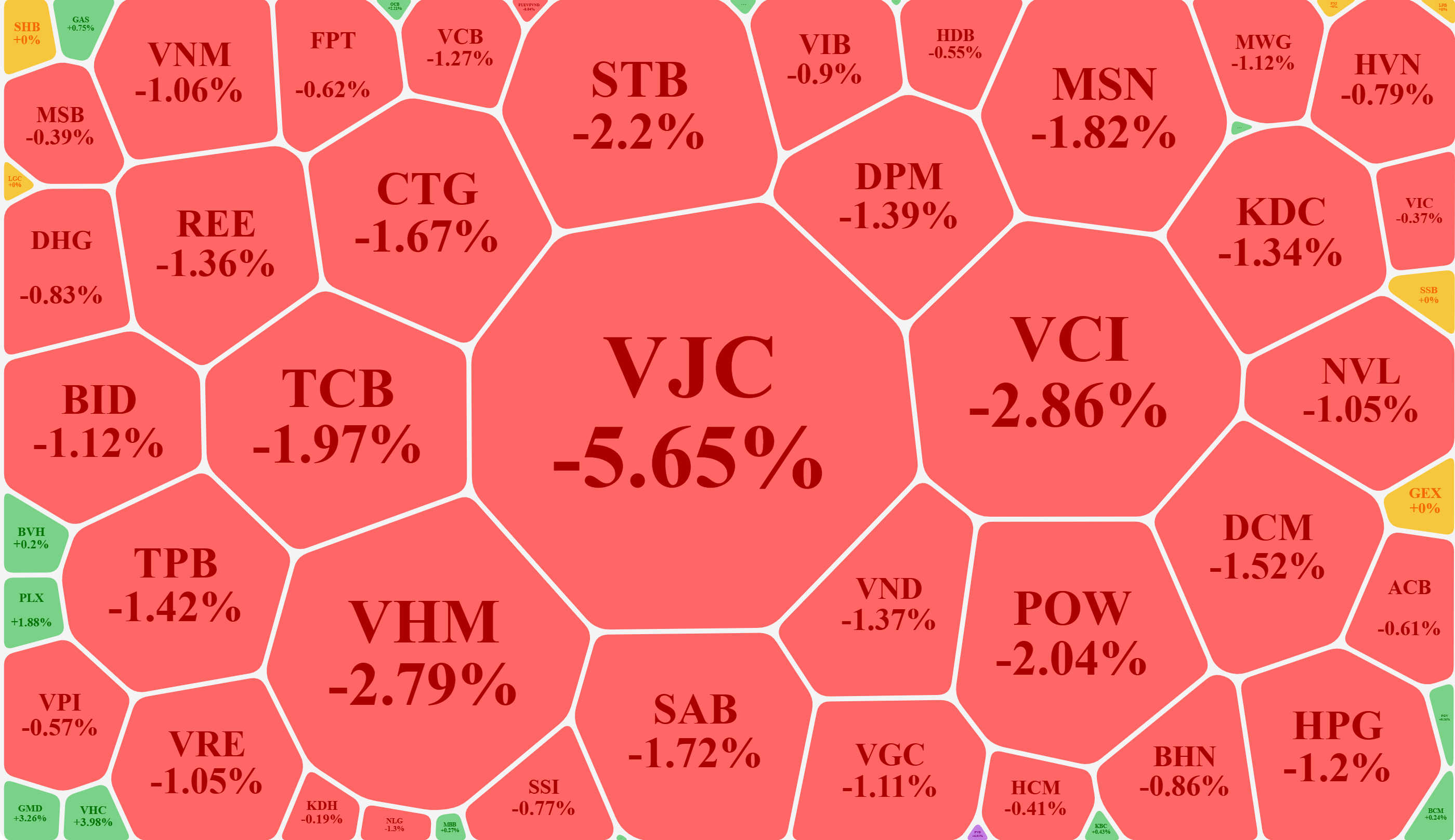 Nhóm cổ phiếu vốn hóa lớn trong VN-Index chứng kiến hàng loạt mã giảm rất sâu.