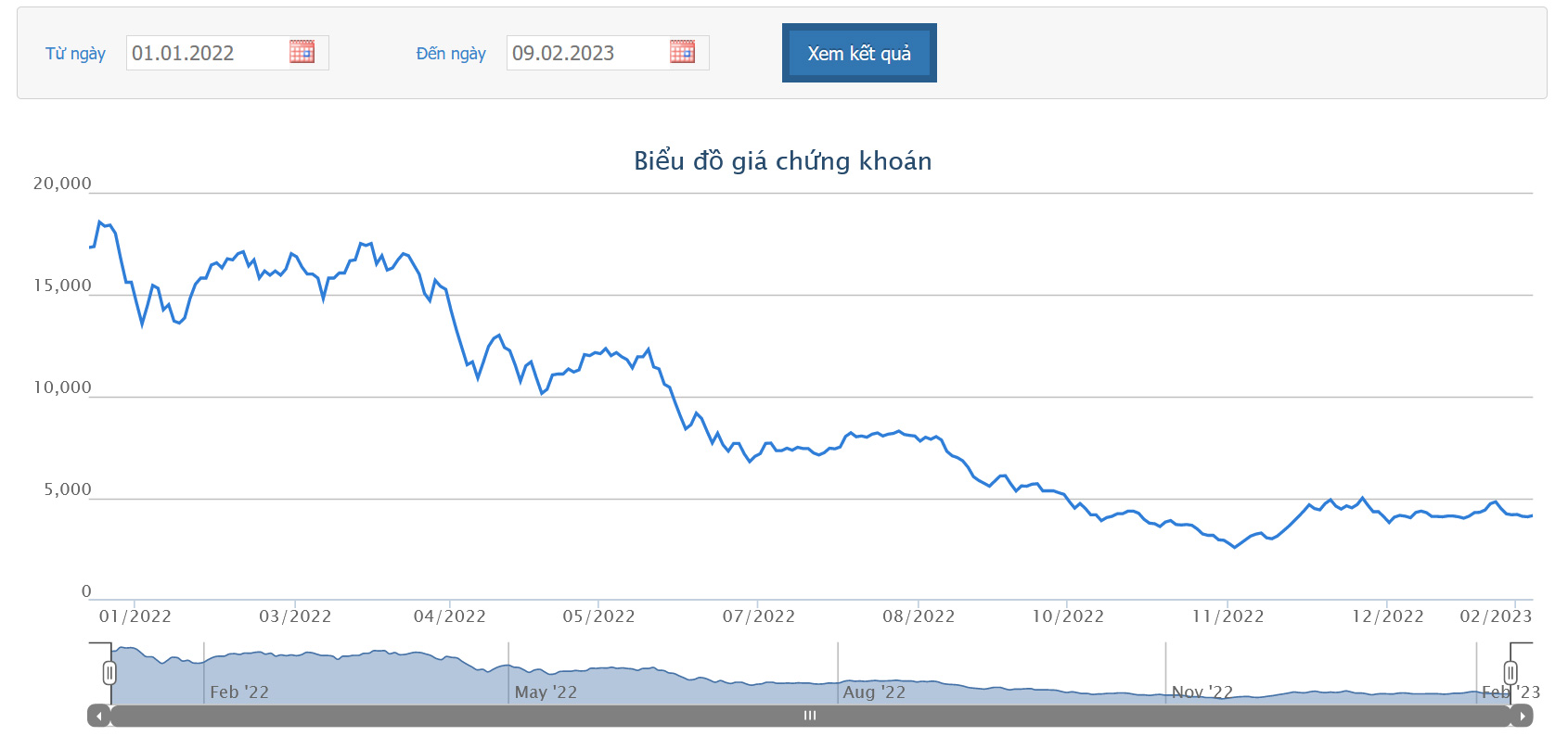 Sơ đồ giá cổ phiếu ITA thời gian qua trên HOSE.